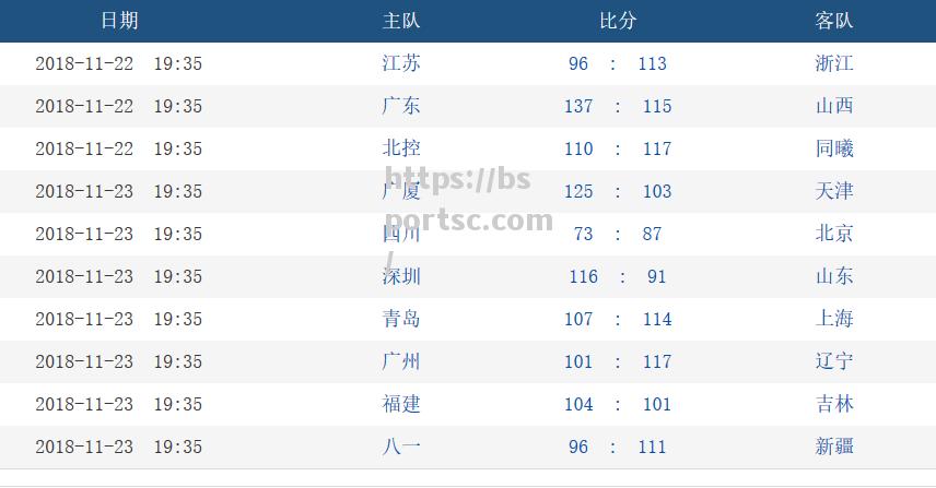 深圳队九连胜被终结，跌至CBA排行榜第五_深圳队最新名单