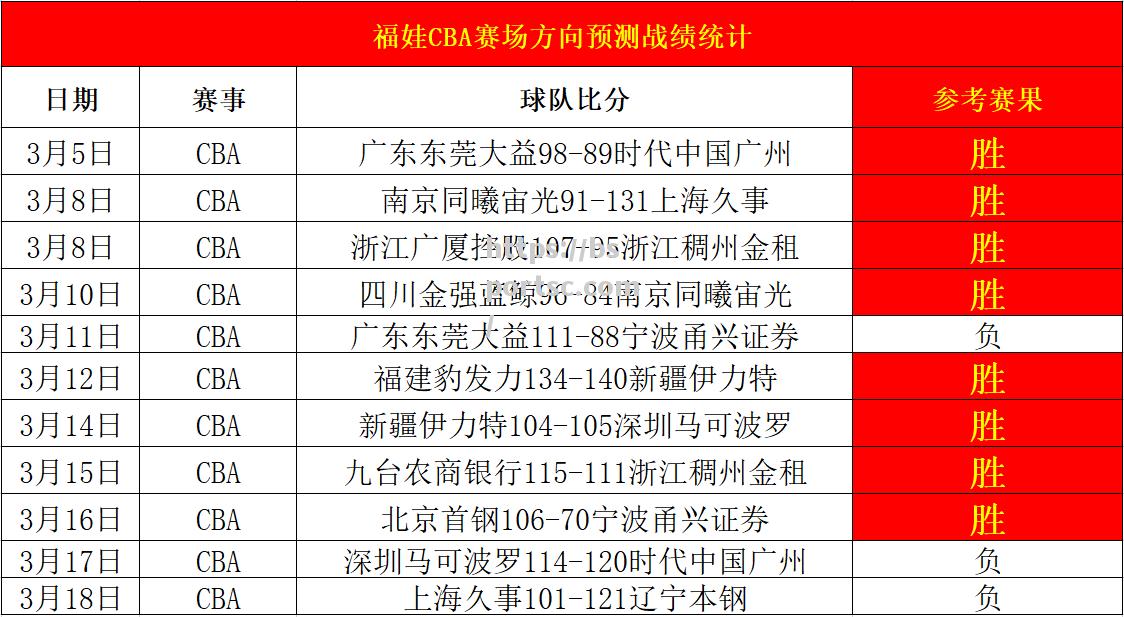 揭秘CBA总决赛时间表：总冠军战将在这几天打响