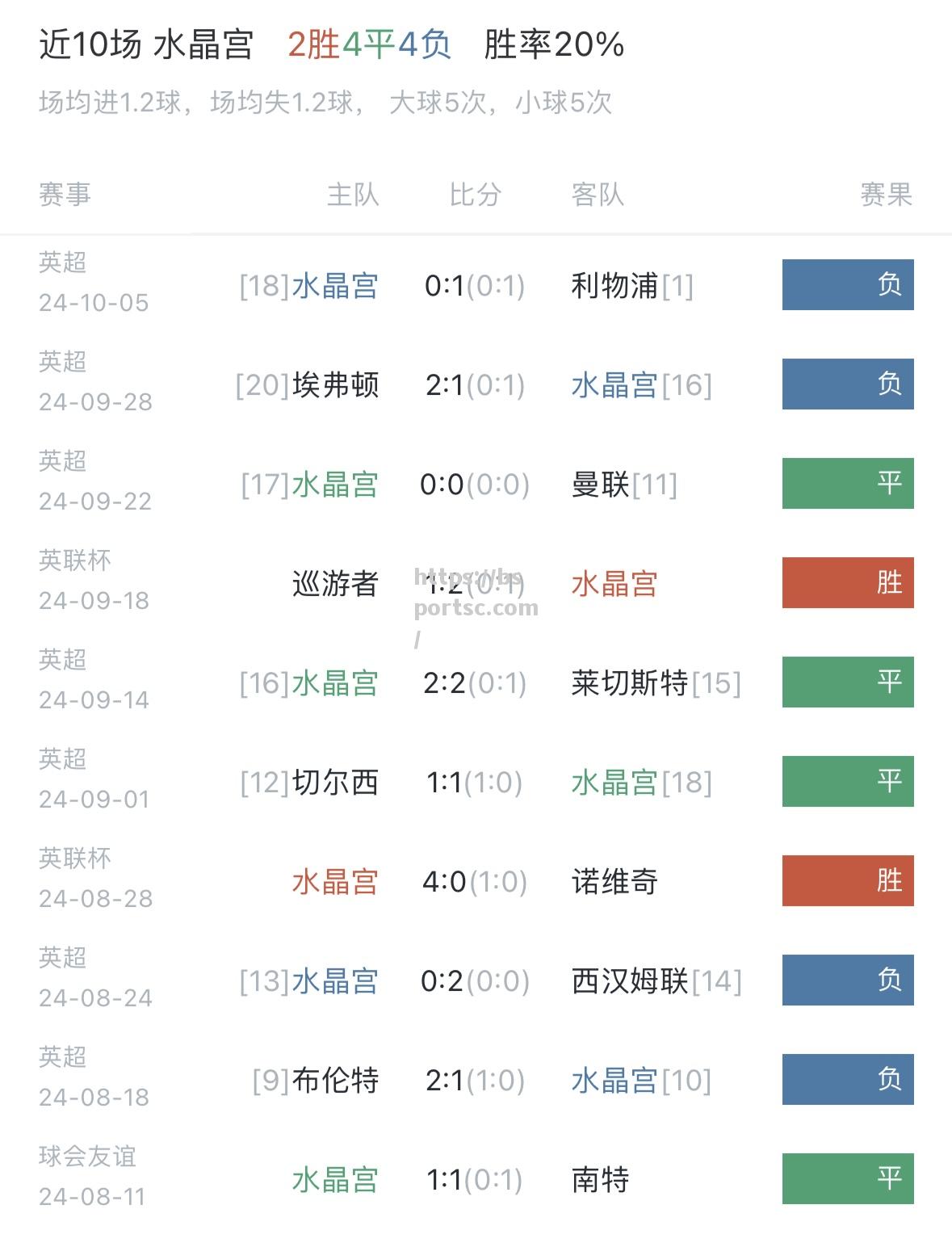 华德福德队为英超比赛付出很大努力，成绩令人瞩目