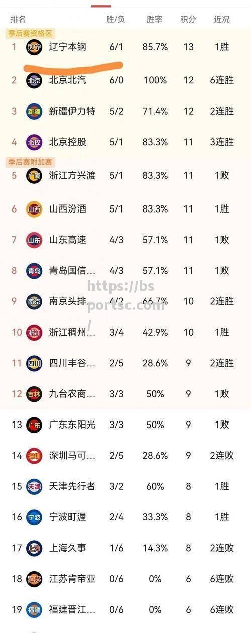 辽宁男篮客场大胜重庆刘志轩砍下分