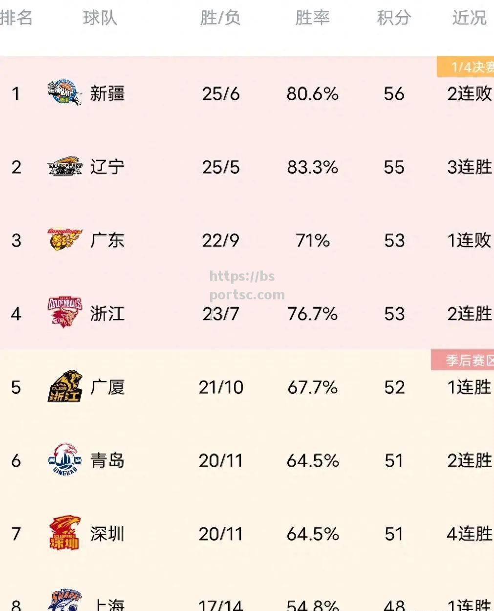 五连败球队势必调整阵容，冲击胜利